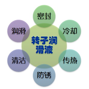 专用油(各种品牌空压机)